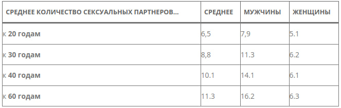 Среднее количество сексуальных партнеров в разных возрастах.